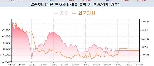 지난 13일 3년국채선물 가격과 외국인 거래 추이