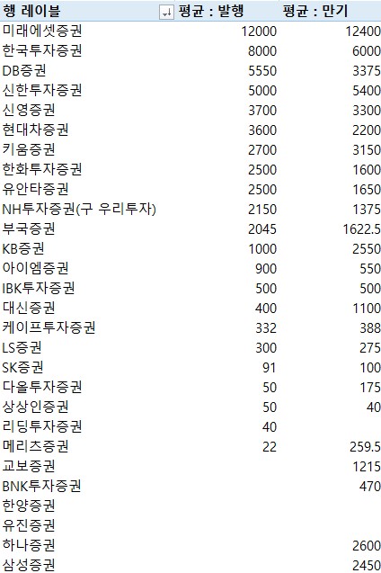 지난주 증권사 CP·전단채 5조3천430억 발행…금주 만기 5조4천746억원_이규선