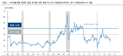 유가 리스크 부상…"90달러 넘기면 경기침체 위기"_송하린