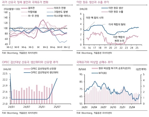 이스라엘-이란 충돌 격화에도 "유가 90달러 가능성 작아"_이규선