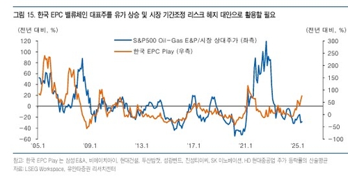 "이스라엘-이란 충돌, 코스피 급락보다 기간 조정…EPC株가 대안"_이규선