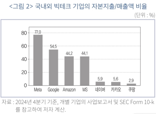 국내외 빅테크 기업의 매출액 대비 AI 투자 비중(2024년 4분기 기준)
