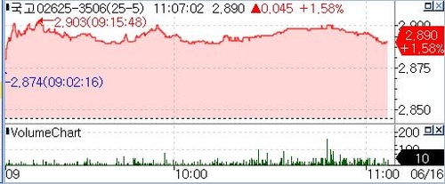 [채권-오전] 중동 리스크에 국고채 10년물 한 때 2.90%대_노현우