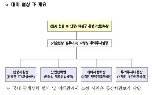 산업부, 대미 협상 TF 출범…역량 총결집_이재헌