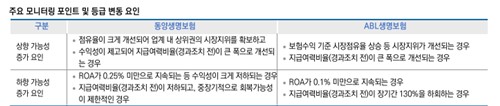한신평, '우리금융 편입' 동양·ABL생명 신용등급 상향_이수용