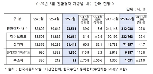 5월 대미 車 수출, 전년비 27.1%↓…친환경차 내수 첫 50% 상회_이재헌