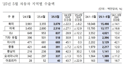 이 대신 잇몸이라도…美 대신 타국 눈 돌린 車 업계 선전_이재헌