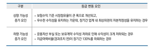 한신평, DB생명 신용등급 'AA' 상향…수익성·자본비율 우수_이수용
