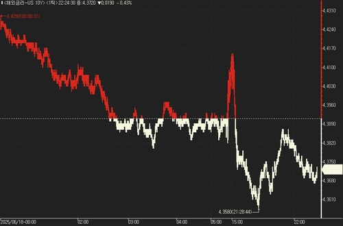 美 국채가, 보합권 등락…FOMC 결과 대기_진정호