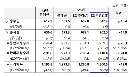 국가 채무 비율 등