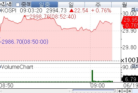 무난한 FOMC 결과 코스피 상승 출발…3,000선 눈앞_장순환