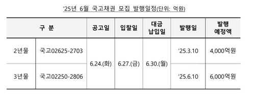 기재부, 국고채 모집방식 1조 발행…2년 0.4조·3년 0.6조_노현우