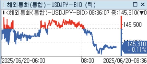 日 5월 근원 CPI 전년비 3.7% 상승…예상치 상회(상보)_윤시윤