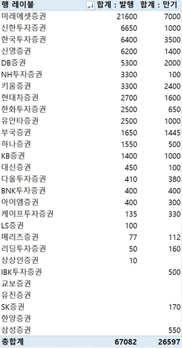 지난주 증권사 CP·전단채 6조7천82억 발행…금주 만기 2조6천597억_이규선