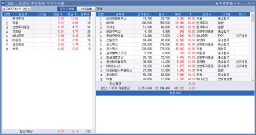 <리서치 주간추천종목> 한투證 수익률 톱…비아이매트릭스 40.82%↑_박경은