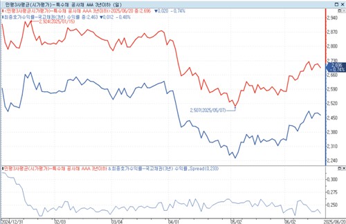 금리 인하 기대 후퇴 속 크레디트 관망…갈피 못 잡는 시장_피혜림