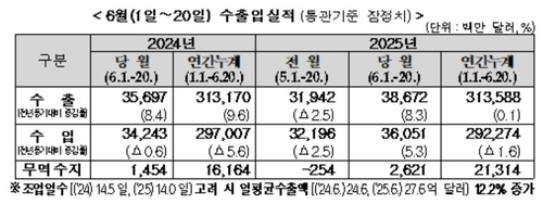 6월 1~20일 수출 8.3% 증가…반도체 21.8%·선박 47.9%↑(종합)_박준형