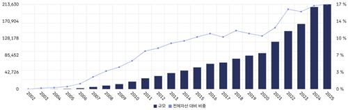 2002년 이후 국민연금 대체투자 규모와 비중 추이