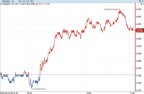 S&P500 선물, 亞 시장서 하락…美 국채금리↑_정윤교