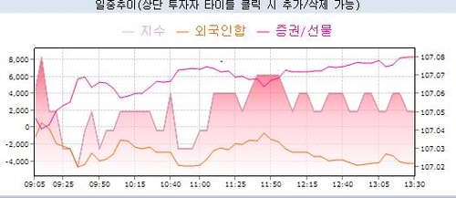 국채선물 낙폭 다소 축소…증권사 등 국내 기관 저가 매수_노현우