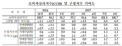 소비심리지수 4년 만 최대…'2차 추경·새정부 경제정책 기대' 반영_손지현