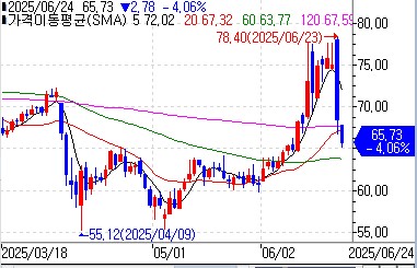 WTI 선물 4%대 추가 하락…이스라엘 최초 공습 전보다 하회(상보)_권용욱