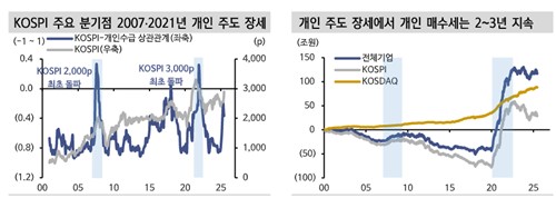 "개인 삼천피 사수했지만…과거 동학개미운동 수준 못 미쳐"_노요빈