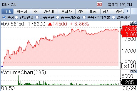 정책수혜 지주사 주가 다시 들썩…SK스퀘어 8.86% ↑_장순환