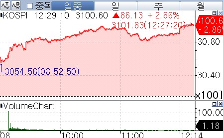 파죽지세 코스피 3년 9개월만 3,100선 돌파…코스닥도 800선(상보)_장순환