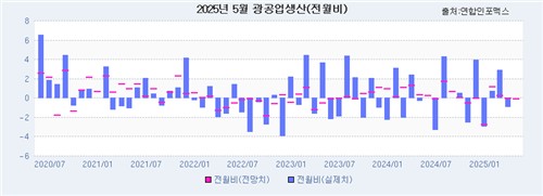[인포맥스 POLL] 5월 광공업, 수출 부진에 0.15% 감소 전망_박준형