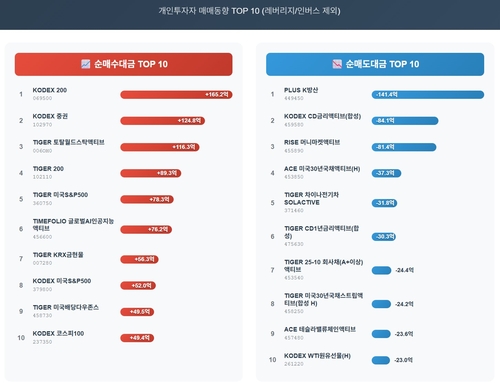 코스피 뛴 날 개미는 채권·방산 팔고 증권·배당주 샀다_이규선