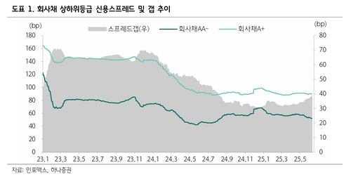 하이일드펀드 세제혜택 종료…"회사채시장 양극화 우려 가중"_이규선
