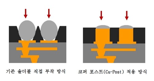 코퍼 포스트 기술 적용 방식