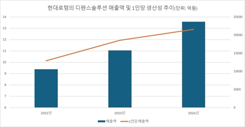 현대로템, 휴전에 투심 식을까…뿌린 대로 거둔 생산성 주목_이재헌