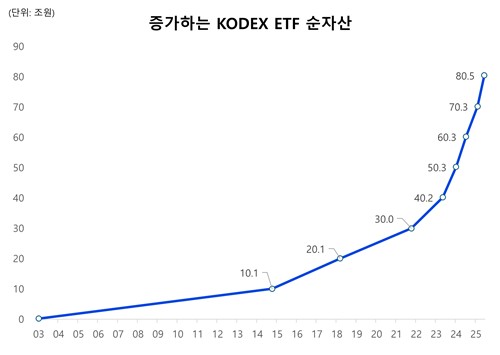 KODEX ETF 순자산 추이