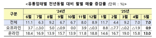 5월 유통업체 매출, 전년비 7% 증가…온라인 13%↑_이재헌