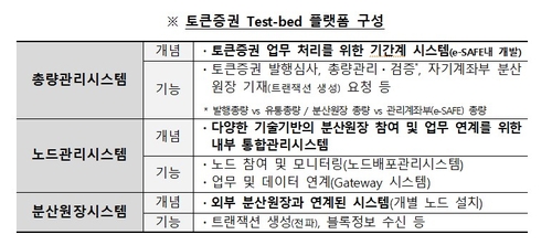 한국예탁결제원, 토큰증권 테스트베드 플랫폼 오픈…법제화 대비_송하린
