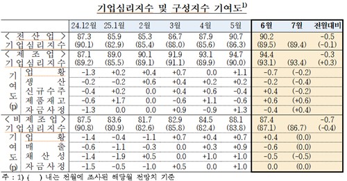 기업심리지수 넉달 만에 다시 악화…수출 둔화·중동 위기 영향_손지현