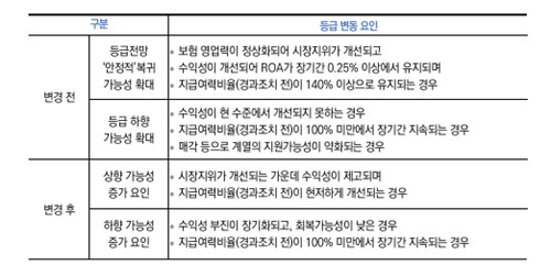 '수익·자본 열위' KDB생명, 신평사서 등급 잇따라 하향_이수용