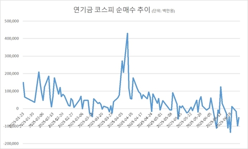 '삼천피' 국민연금 리밸런싱 구간인가…국내주식 목표비중 임박_송하린