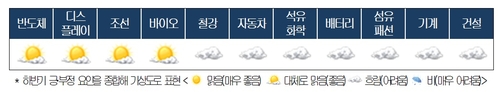 대한상의 "B.T.S. 산업, 하반기 전망 대체로 맑음"_이재헌