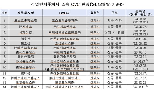 '지주사 체제 전환에 CVC도 늘어'…공정위, 지주사 현황 공개_정필중