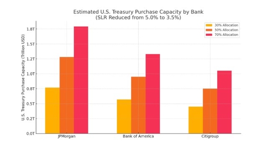 주요 은행의 시나리오별 미국 국채 매입 추정치