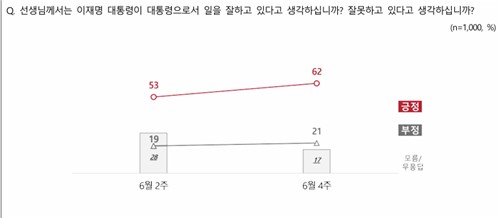 李대통령 국정운영 지지도 62%…2주 만에 9%p 뛰어[NBS]_황남경
