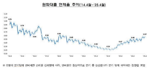 부실채권 정리규모 감소에 원화대출 연체율 0.57%…전월比 0.04%p↑_윤슬기