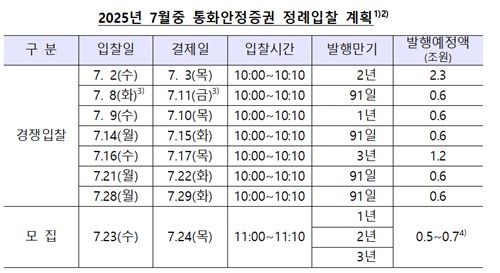 한은, 7월 통안채 7.2조 발행…전월보다 6천억↑_손지현