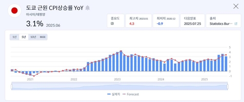 日 6월 도쿄 CPI 전년비 3.1% 상승…예상치 하회(상보)_정윤교