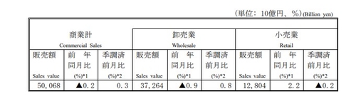 日 5월 소매판매 전년비 2.2% 증가…예상치 하회(상보)_홍경표