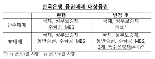 외국인 수요 넘치는데 RP 대상증권까지…특은채 향방은_손지현