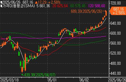 골드만, S&P '최고치 근접' 견인차…"SLR 완화 기대에 대형 금융주 주목"_윤시윤
